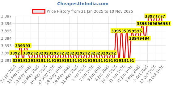 moglix.com YG-1 80mm 4 Flute Carbide Long End Mill, SEME7208030E yg-1 Price History Graph from 21 Jan 2025 to 10 Nov 2025