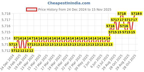 moglix.com YG-1 80mm 4 Flute Carbide Multiple Helix End Mill, SEME36115 yg-1 Price History Graph from 24 Dec 2024 to 15 Nov 2025