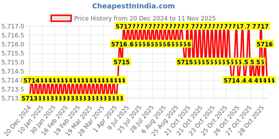 moglix.com YG-1 80mm 4 Flute Carbide Multiple Helix End Mill, SEME36115E yg-1 Price History Graph from 20 Dec 2024 to 11 Nov 2025