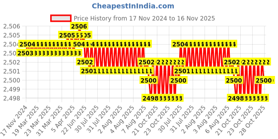 moglix.com YG-1 80mm 4 Flute X-power Ball Nose Sphere Type End Mill, EM864050 yg-1 Price History Graph from 17 Nov 2024 to 16 Nov 2025