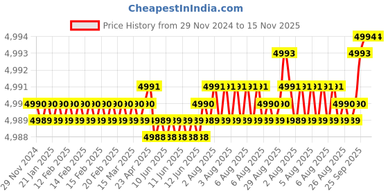 moglix.com YG-1 80mm 4 Flute X-power Corner Radius End Mill, EM839120 yg-1 Price History Graph from 29 Nov 2024 to 15 Nov 2025
