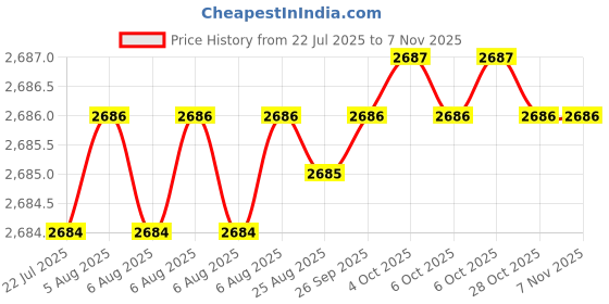 moglix.com YG-1 80mm HSSCo8 4 Flutes Extra Long End Mill, E2750100 yg-1 Price History Graph from 22 Jul 2025 to 6 Nov 2025