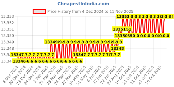 moglix.com YG-1 80mm HSSCo8 Roughing End Mill, E2675800 yg-1 Price History Graph from 4 Dec 2024 to 9 Nov 2025