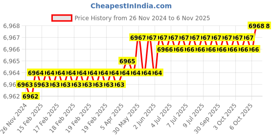 moglix.com YG-1 80x10x27mm HSS-E Staggred Teeth Side &a; Face Cutter, ML102 yg-1 Price History Graph from 26 Nov 2024 to 6 Nov 2025