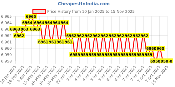 moglix.com YG-1 80x10x27mm HSS-E Straight Teeth Side &a; Face Cutter, ML092 yg-1 Price History Graph from 10 Jan 2025 to 15 Nov 2025