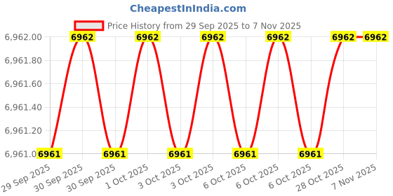 moglix.com YG-1 80x18x22mm HSS-E Staggred Teeth Side &a; Face Cutter, ML102 yg-1 Price History Graph from 29 Sep 2025 to 6 Nov 2025