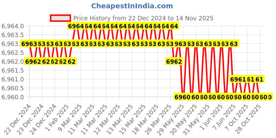 moglix.com YG-1 80x20x27mm HSS-E Staggred Teeth Side &a; Face Cutter, ML102 yg-1 Price History Graph from 22 Dec 2024 to 13 Nov 2025