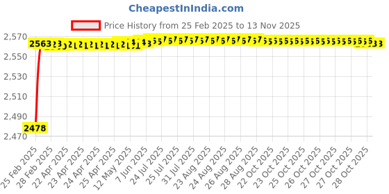 moglix.com YG-1 80x514mm Long Series HSS M2 Bright Taper Shank Twist Drill, D1225 yg-1 Price History Graph from 25 Feb 2025 to 11 Nov 2025