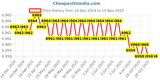 moglix.com YG-1 80x5x22mm HSS-E Staggred Teeth Side &a; Face Cutter, ML102 yg-1 Price History Graph from 24 Dec 2024 to 15 Nov 2025