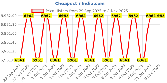 moglix.com YG-1 80x6x22mm HSS-E Staggred Teeth Side &a; Face Cutter, ML102 yg-1 Price History Graph from 29 Sep 2025 to 7 Nov 2025