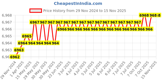 moglix.com YG-1 80x7x22mm HSS-E Staggred Teeth Side &a; Face Cutter, ML102 yg-1 Price History Graph from 29 Nov 2024 to 15 Nov 2025