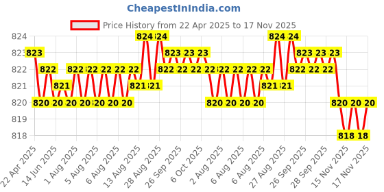 moglix.com YG-1 8.1x117mm HSS Jobber Drill, D1106081 yg-1 Price History Graph from 22 Apr 2025 to 17 Nov 2025