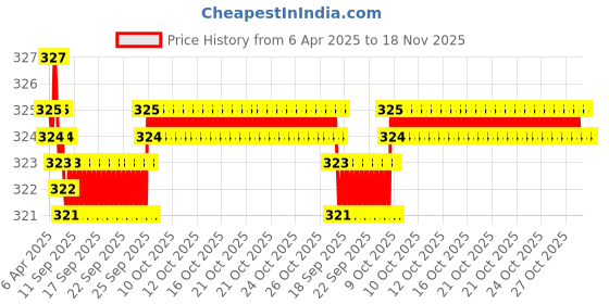 moglix.com YG-1 8.1x117mm TiAIN Coated HSS Jobber Drill, D1GP125081 yg-1 Price History Graph from 6 Apr 2025 to 18 Nov 2025