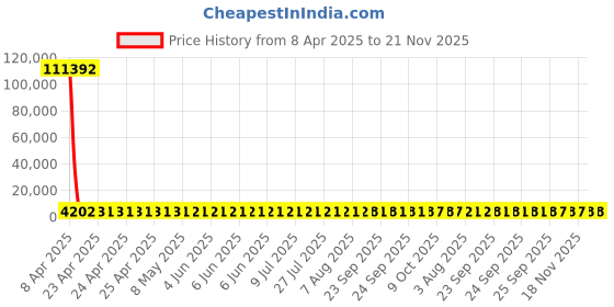 moglix.com YG-1 8.1x87mm HSS Tin HPD Stub Drill, D4541 yg-1 Price History Graph from 8 Apr 2025 to 20 Nov 2025