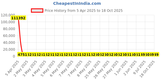 moglix.com YG-1 8.25x125mm HSS Tin HPD Jobber Drill, D4542 yg-1 Price History Graph from 5 Apr 2025 to 18 Oct 2025
