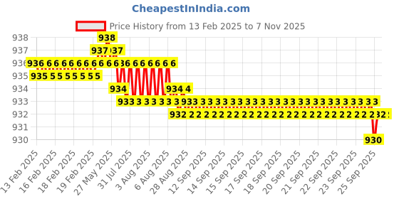 moglix.com YG-1 82mm 2 Flute Carbide Ball Nose End Mill, E5624200 yg-1 Price History Graph from 13 Feb 2025 to 7 Nov 2025