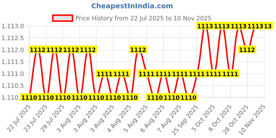 moglix.com YG-1 82mm 2 Flute Carbide Special Ball Nose End Mill, EG624200 yg-1 Price History Graph from 22 Jul 2025 to 8 Nov 2025