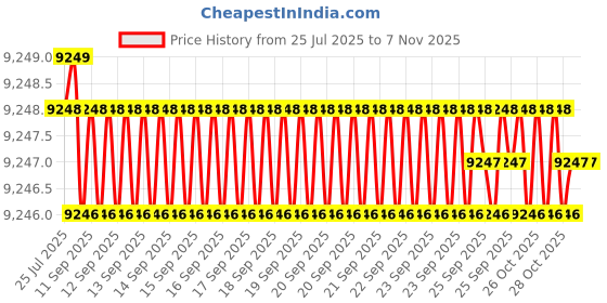 moglix.com YG-1 82mm 2 Flute Straight Shank Short Length K2 Carbide Ball Nose End Mill, G9624200 yg-1 Price History Graph from 25 Jul 2025 to 5 Nov 2025