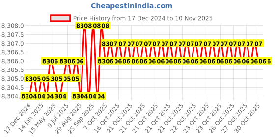 moglix.com YG-1 82mm 2 Flute X-power Ball Nose End Mill, EM876160 yg-1 Price History Graph from 17 Dec 2024 to 10 Nov 2025