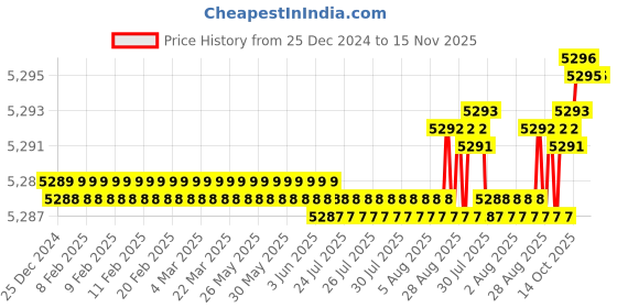 moglix.com YG-1 82mm 3 Flute Flat Shank Short Length K2 Carbide End Mill yg-1 Price History Graph from 25 Dec 2024 to 14 Nov 2025