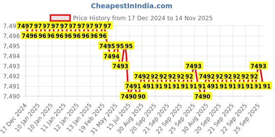 moglix.com YG-1 82mm 3 Flute Flat Short Length X- Power End Mill, EM896160 yg-1 Price History Graph from 17 Dec 2024 to 13 Nov 2025