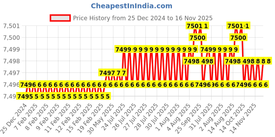 moglix.com YG-1 82mm 3 Flute Plain Short Length X- Power End Mill, EM895160 yg-1 Price History Graph from 25 Dec 2024 to 15 Nov 2025