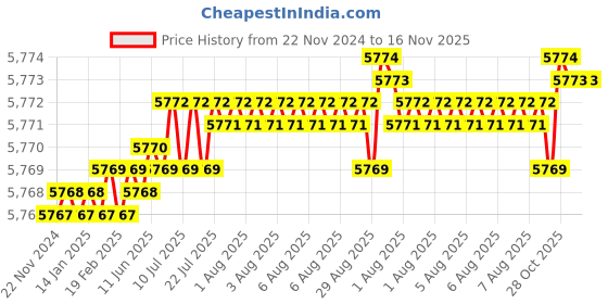moglix.com YG-1 82mm 4 Flute Carbide End Mill, G9448160 yg-1 Price History Graph from 22 Nov 2024 to 16 Nov 2025