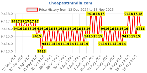 moglix.com YG-1 82mm 4 Flute Carbide Multiple Helix End Mill, EMD42160 yg-1 Price History Graph from 12 Dec 2024 to 18 Nov 2025