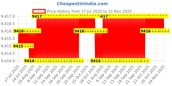 moglix.com YG-1 82mm 4 Flute Carbide Multiple Helix End Mill, EMD43160 yg-1 Price History Graph from 17 Jul 2025 to 15 Nov 2025