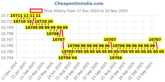 moglix.com YG-1 82mm 4 Flute Carbide Multiple Helix End Mill with Corner Radius, EMD45160 yg-1 Price History Graph from 17 Dec 2024 to 14 Nov 2025