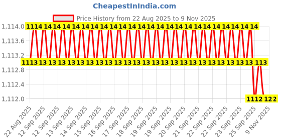moglix.com YG-1 82mm 4 Flute Carbide Short Ball End Mill, EG524200 yg-1 Price History Graph from 22 Aug 2025 to 7 Nov 2025