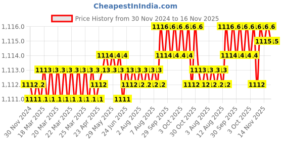 moglix.com YG-1 82mm 4 Flute Carbide Short Ball End Mill, EG634200 yg-1 Price History Graph from 30 Nov 2024 to 15 Nov 2025