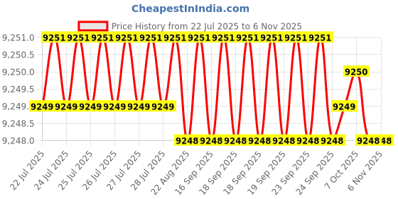moglix.com YG-1 82mm 4 Flute Short Length Carbide Ball Nose End Mill, G9634200 yg-1 Price History Graph from 22 Jul 2025 to 6 Nov 2025