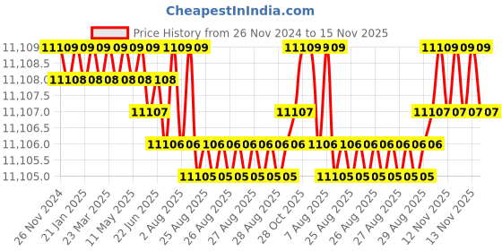moglix.com YG-1 82mm 5 Flute Carbide End Mill, EH917160 yg-1 Price History Graph from 26 Nov 2024 to 15 Nov 2025