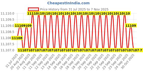 moglix.com YG-1 82mm 5 Flute Carbide End Mill, EH918160 yg-1 Price History Graph from 31 Jul 2025 to 6 Nov 2025