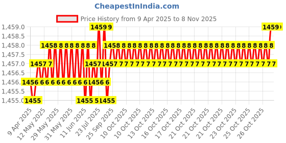 moglix.com YG-1 8.2x117mm Jobber Drill, DQ105082 yg-1 Price History Graph from 9 Apr 2025 to 8 Nov 2025