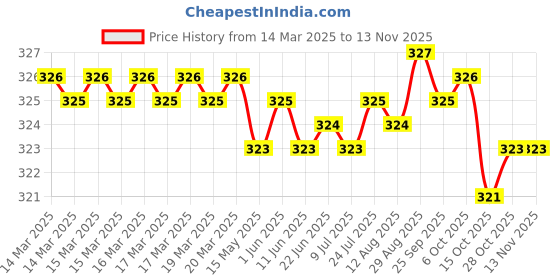 moglix.com YG-1 8.2x117mm TiAIN Coated HSS Jobber Drill, D1GP125082 yg-1 Price History Graph from 14 Mar 2025 to 12 Nov 2025