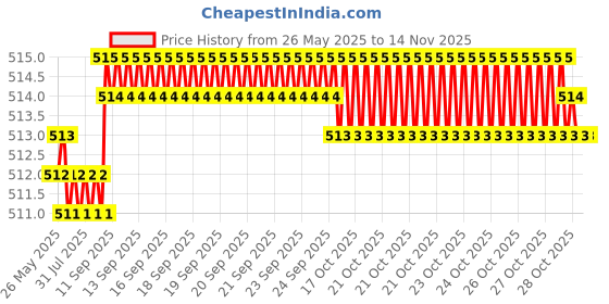 moglix.com YG-1 8.2x117mm TiAIN Coated HSS Jobber Drill, DLGP506082 yg-1 Price History Graph from 26 May 2025 to 13 Nov 2025