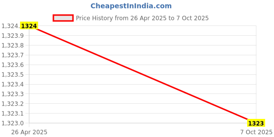 moglix.com YG-1 8.2x165mm Long Series HSS M2 Black Parallel Shank Twist Drill, D1124 yg-1 Price History Graph from 26 Apr 2025 to 7 Oct 2025