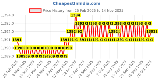 moglix.com YG-1 82x519mm Long Series HSS M2 Bright Taper Shank Twist Drill, D1225 yg-1 Price History Graph from 25 Feb 2025 to 14 Nov 2025