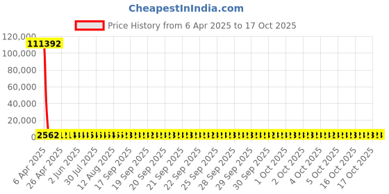 moglix.com YG-1 8.35x87mm HSS Tin HPD Stub Drill, D4541 yg-1 Price History Graph from 6 Apr 2025 to 17 Oct 2025