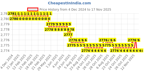 moglix.com YG-1 83mm 2 Flute Carbide Long Ball Nose End Mill, E5438140 yg-1 Price History Graph from 4 Dec 2024 to 16 Nov 2025