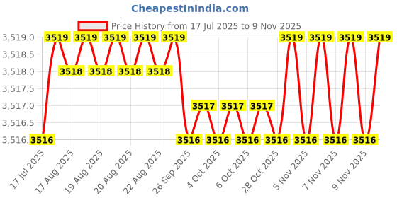 moglix.com YG-1 83mm 2 Flute Carbide Long End Mill, E5445117 yg-1 Price History Graph from 17 Jul 2025 to 7 Nov 2025
