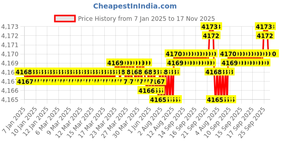 moglix.com YG-1 83mm 2 Flute Carbide Long End Mill, E5445140 yg-1 Price History Graph from 7 Jan 2025 to 16 Nov 2025