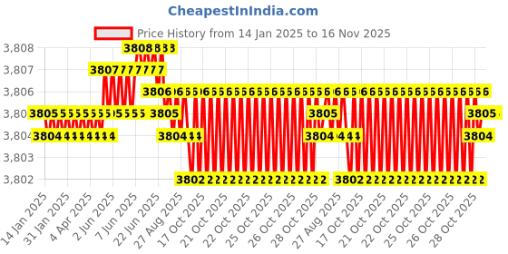 moglix.com YG-1 83mm 2 Flute Carbide Long End Mill, E5521120 yg-1 Price History Graph from 14 Jan 2025 to 15 Nov 2025
