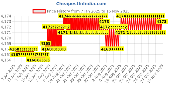moglix.com YG-1 83mm 2 Flute Carbide Long End Mill, EG445120 yg-1 Price History Graph from 7 Jan 2025 to 14 Nov 2025