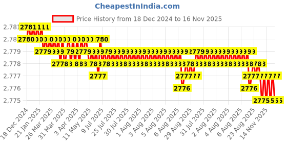 moglix.com YG-1 83mm 2 Flute Carbide Long End Mill, EG445137 yg-1 Price History Graph from 18 Dec 2024 to 15 Nov 2025