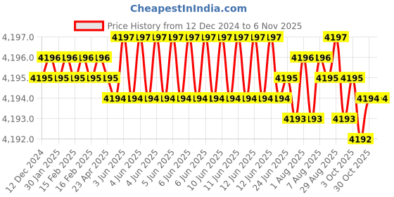 moglix.com YG-1 83mm 2 Flute Carbide Long End Mill, EG522120 yg-1 Price History Graph from 12 Dec 2024 to 5 Nov 2025