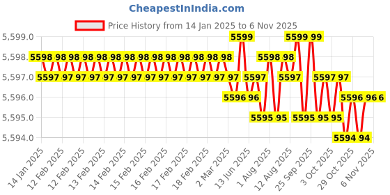 moglix.com YG-1 83mm 2 Flute Carbide Long End Mill, EG522140 yg-1 Price History Graph from 14 Jan 2025 to 6 Nov 2025