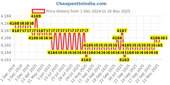 moglix.com YG-1 83mm 2 Flute Carbide Long End Mill, EG527110 yg-1 Price History Graph from 1 Dec 2024 to 16 Nov 2025
